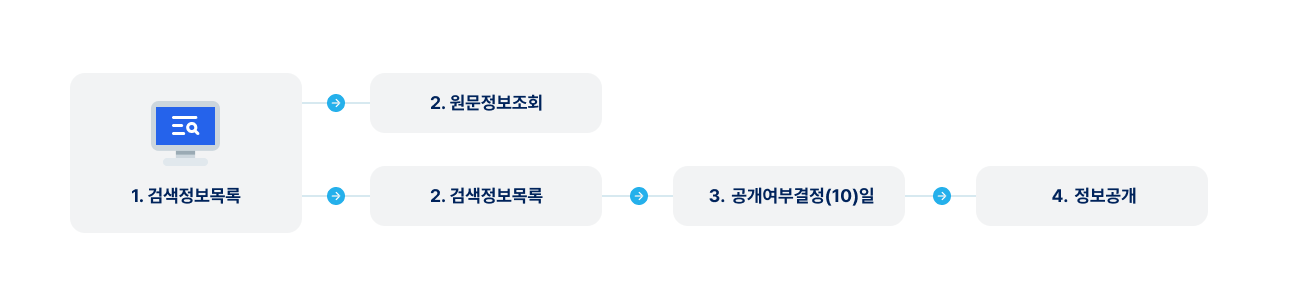 정보공개 청구절차