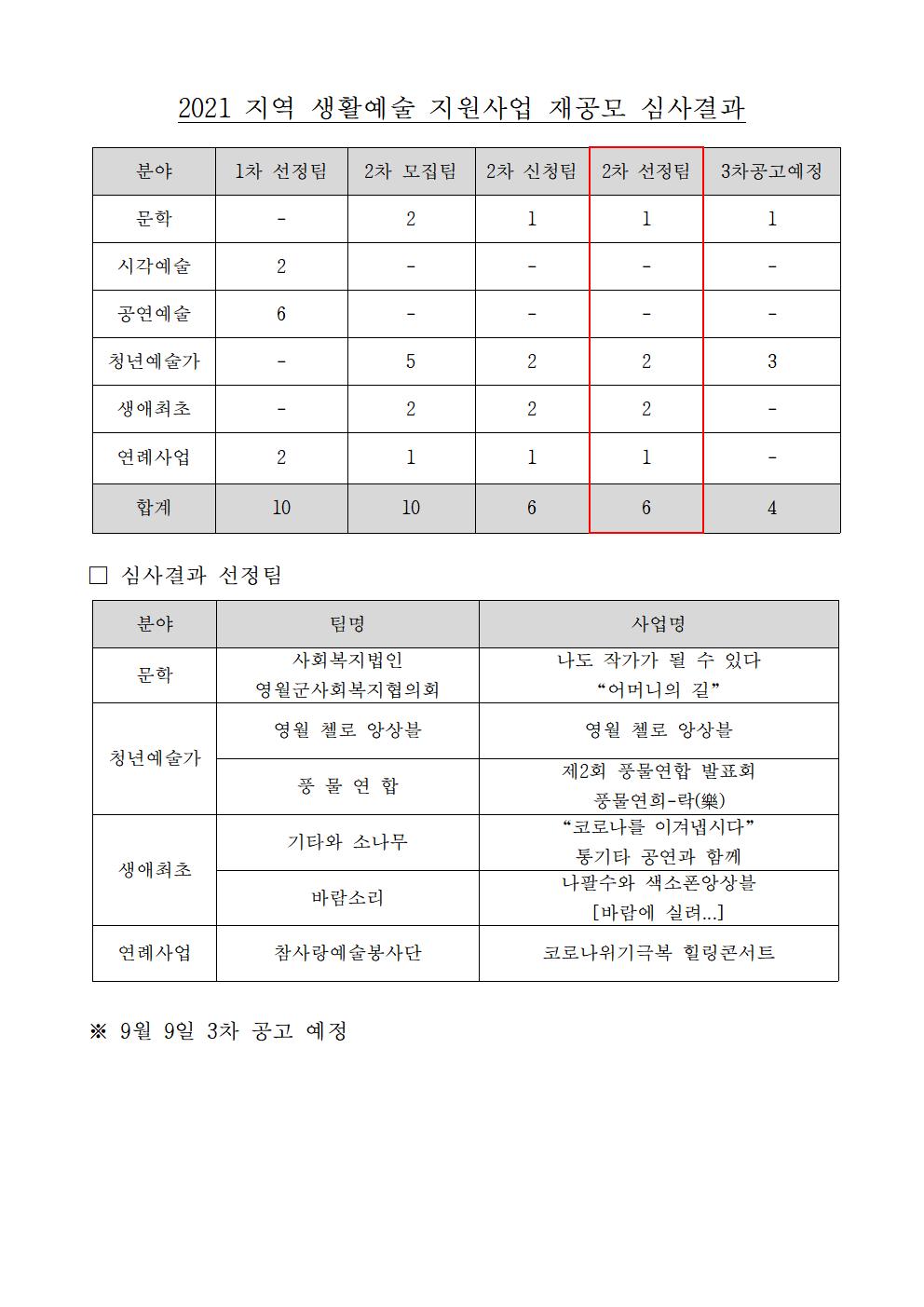 [2021 지역 생활예술 지원사업 재공모] 심사결과 공고