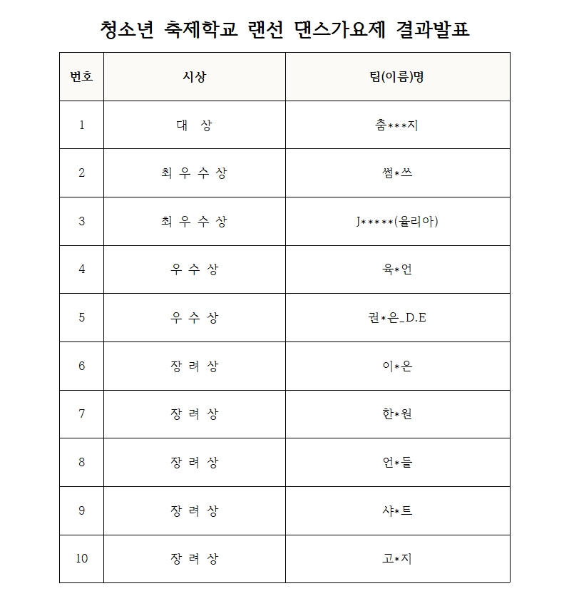2020 청소년 축제학교 랜선 댄스가요제 최종 결과 발표